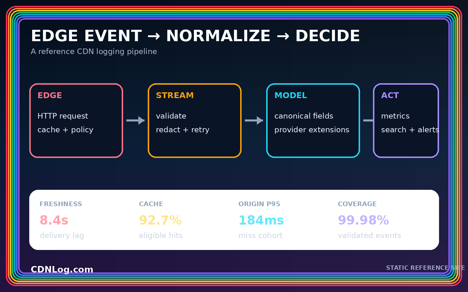 Illustrated CDN logging pipeline from edge events through normalization to metrics, search, and alerts
